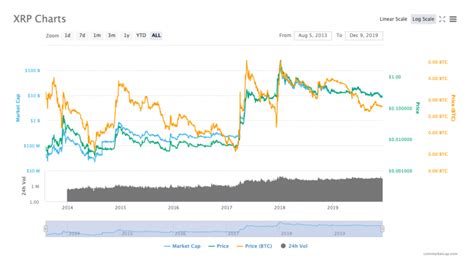 Ripple (XRP), Price Volatility, Curve DAO (CRV)
